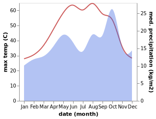 temperature and rainfall during the year in An Nu'maniyah