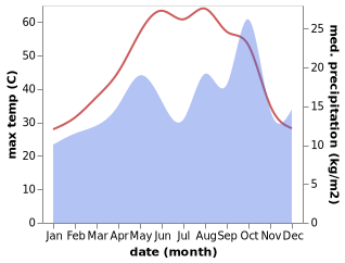 temperature and rainfall during the year in Kut