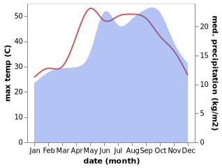 temperature and rainfall during the year in Ahi'ezer