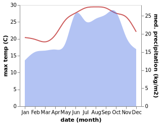 temperature and rainfall during the year in Aseret