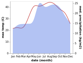 temperature and rainfall during the year in Bene Deror