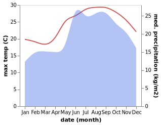 temperature and rainfall during the year in En HaMifraz