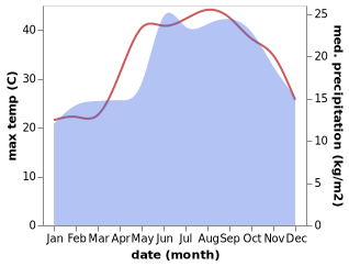 temperature and rainfall during the year in Qiryat Tiv'on
