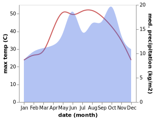 temperature and rainfall during the year in Bet Shemesh