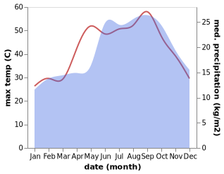 temperature and rainfall during the year in Ahuzzat Baraq