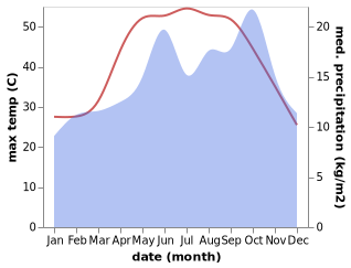 temperature and rainfall during the year in Dimona