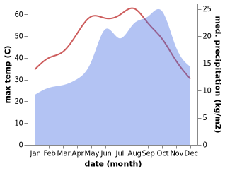 temperature and rainfall during the year in En Boqeq