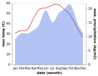 temperature and rainfall during the year in Mitzpe Ramon