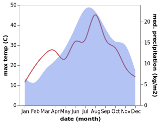 temperature and rainfall during the year in Acciano