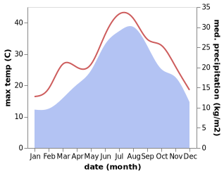 temperature and rainfall during the year in Alanno