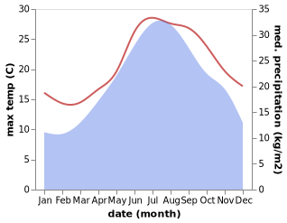 temperature and rainfall during the year in Alba Adriatica