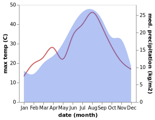 temperature and rainfall during the year in Alfedena