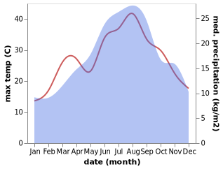 temperature and rainfall during the year in Altino