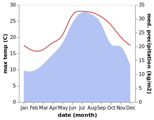 temperature and rainfall during the year in Arielli