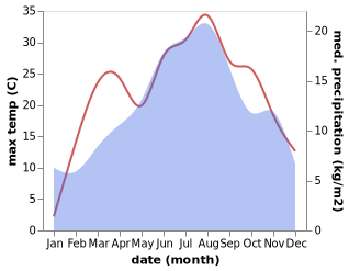 temperature and rainfall during the year in Bolognano