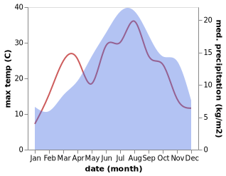 temperature and rainfall during the year in Cagnano Amiterno