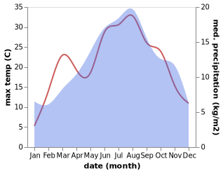 temperature and rainfall during the year in Camarda