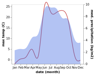 temperature and rainfall during the year in Allein