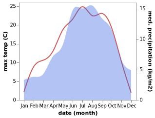 temperature and rainfall during the year in Bard