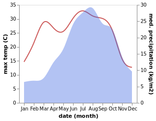 temperature and rainfall during the year in Donnas