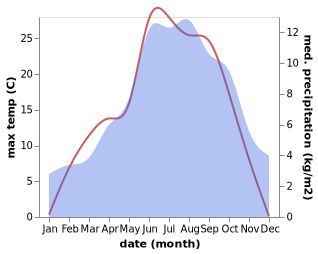 temperature and rainfall during the year in Gressoney-la-Trinite