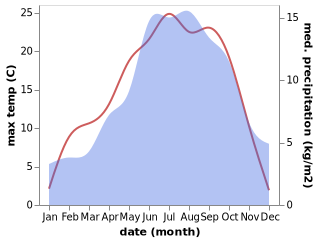 temperature and rainfall during the year in Pollein