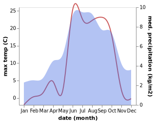 temperature and rainfall during the year in Valpelline