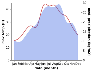 temperature and rainfall during the year in Acquaviva delle Fonti