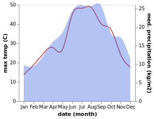 temperature and rainfall during the year in Andria