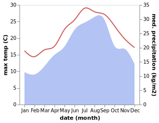 temperature and rainfall during the year in Apricena