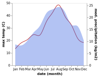 temperature and rainfall during the year in Bovino