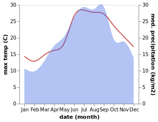 temperature and rainfall during the year in Carpino