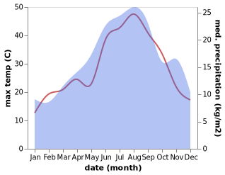 temperature and rainfall during the year in Casalnuovo Monterotaro