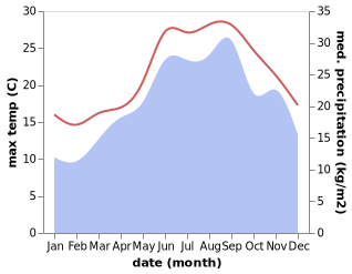 temperature and rainfall during the year in Castri di Lecce