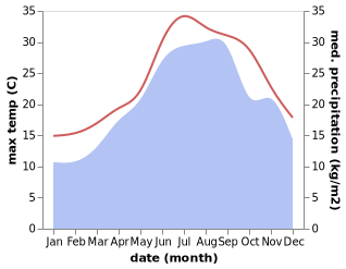 temperature and rainfall during the year in Cerignola