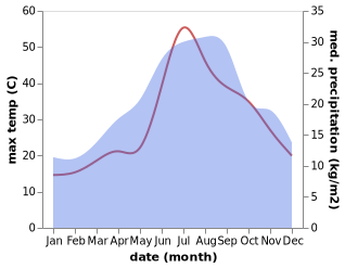 temperature and rainfall during the year in Chieuti