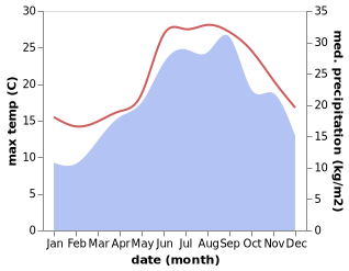 temperature and rainfall during the year in Fasano