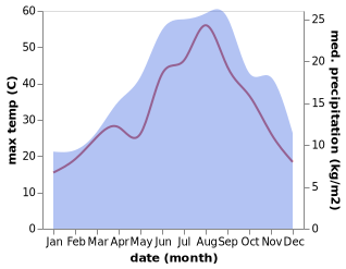 temperature and rainfall during the year in Spinazzola