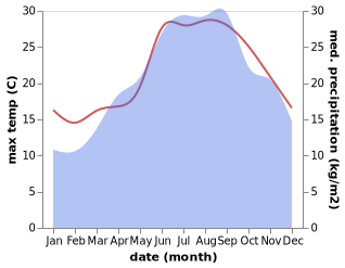 temperature and rainfall during the year in Trani