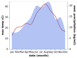 temperature and rainfall during the year in Abriola