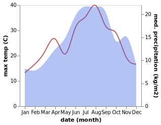 temperature and rainfall during the year in Calvera