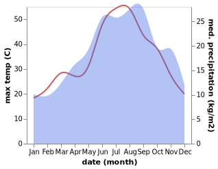 temperature and rainfall during the year in Craco