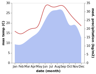 temperature and rainfall during the year in Maratea