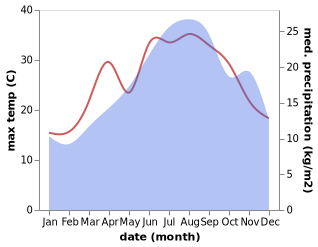 temperature and rainfall during the year in Acquaformosa