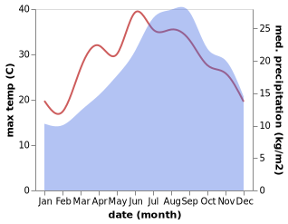 temperature and rainfall during the year in Acquaro