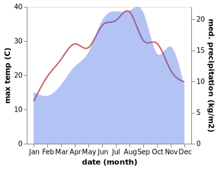 temperature and rainfall during the year in Acri