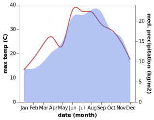 temperature and rainfall during the year in Albi