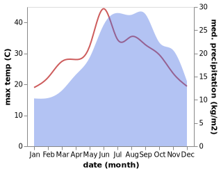 temperature and rainfall during the year in Andali