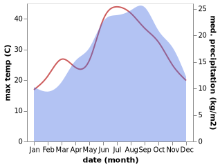 temperature and rainfall during the year in Badolato