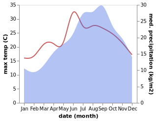 temperature and rainfall during the year in Campo Calabro